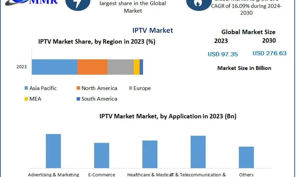 IPTV Market