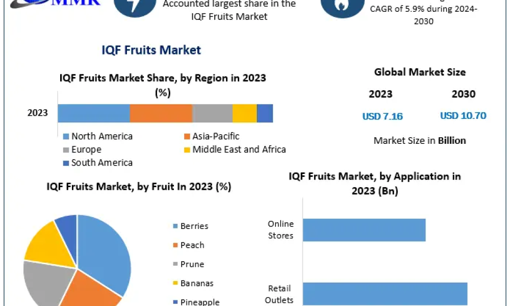 IQF Fruits Market
