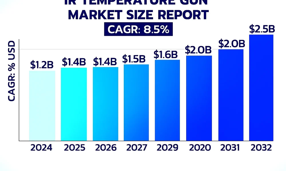 IR Temperature Gun Market