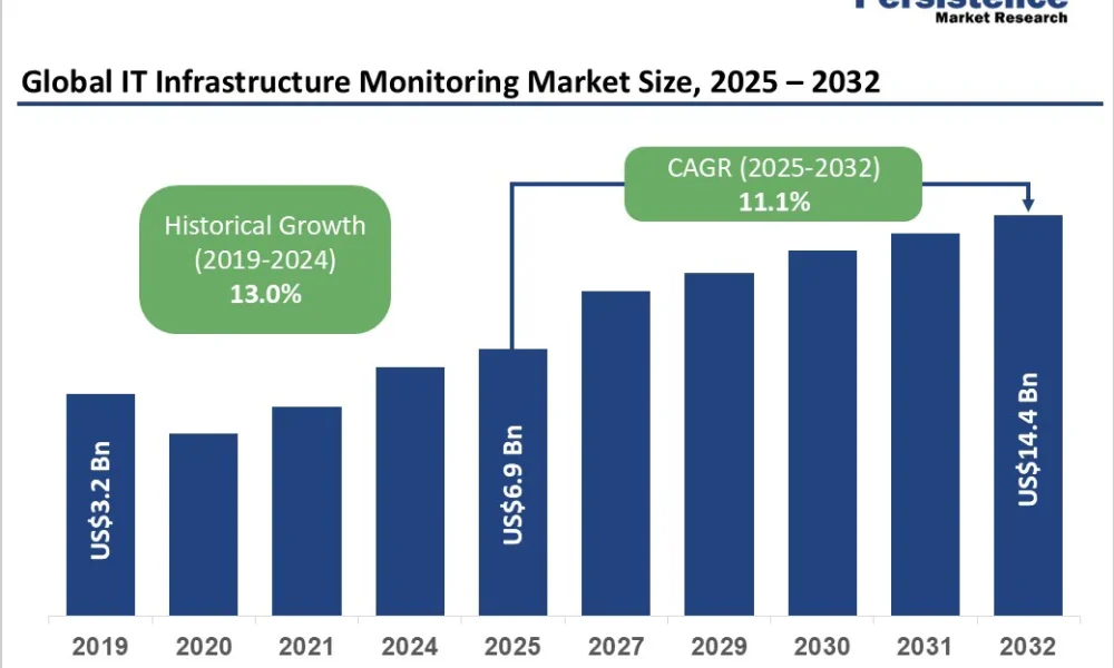 IT Infrastructure Monitoring Market