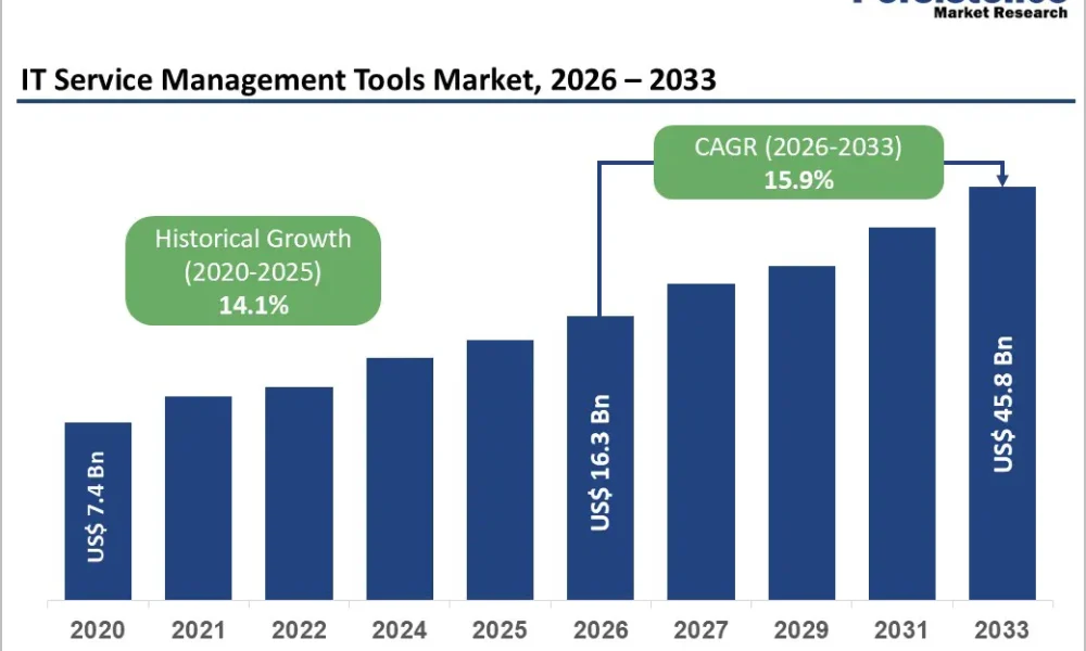 IT Service Management Tools Market