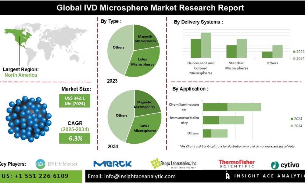 IVD Microsphere Market