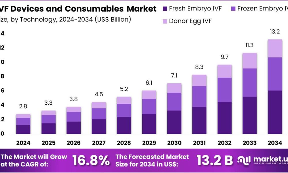 IVF Devices And Consumables Market Size.jpg