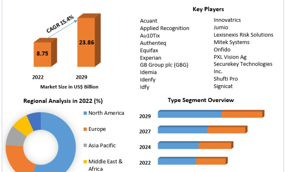 Identity Verification Market
