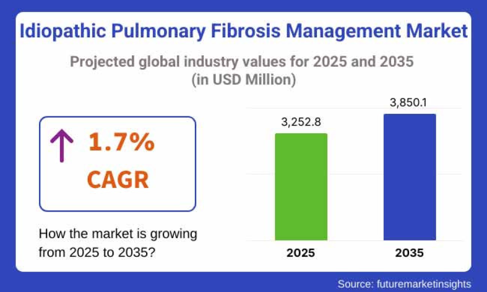 Idiopathic Pulmonary Fibrosis Management Market