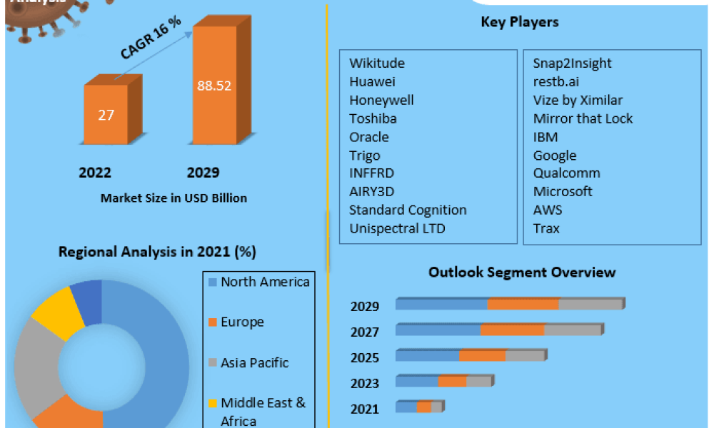 Image Recognition Market
