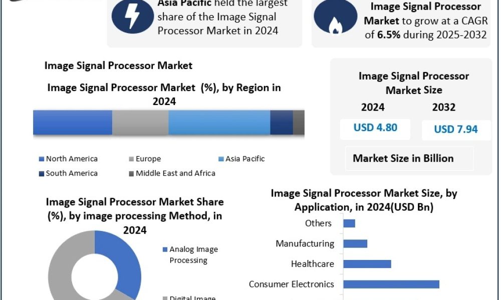 Image Signal Processor Market