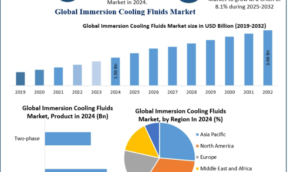 Immersion Cooling Fluids Market
