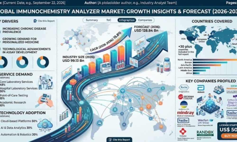 Immunochemistry Analyzer Market