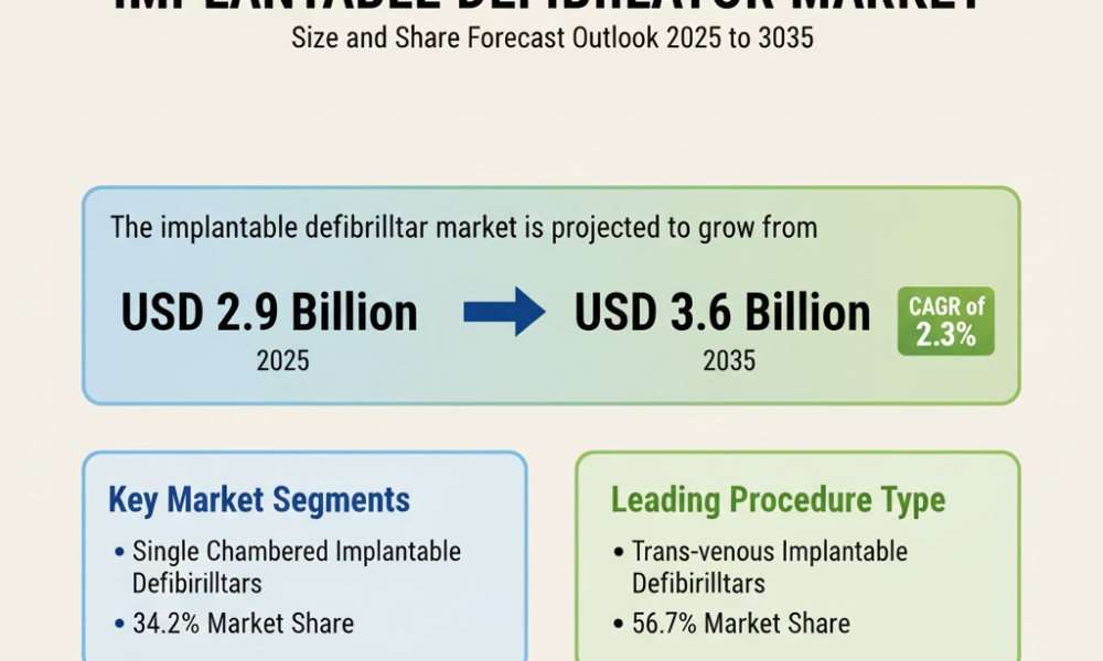 Implantable Defibrillator Market
