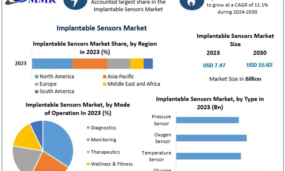 Implantable Sensors Market