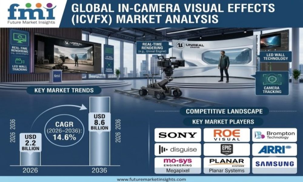In-Camera Visual Effects ICVFX Market