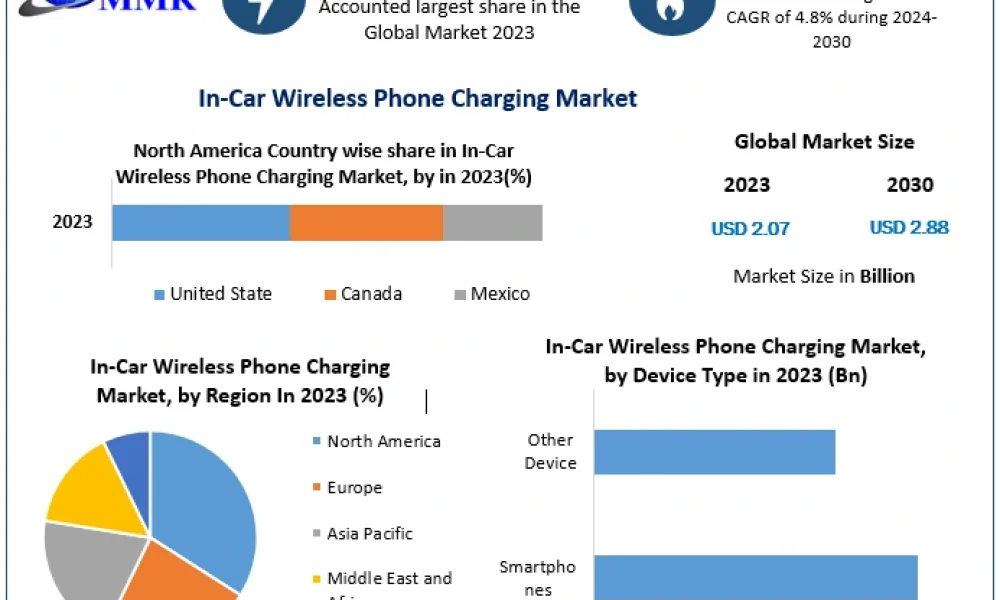 In-Car-Wireless-Phone-Charging-Market-1