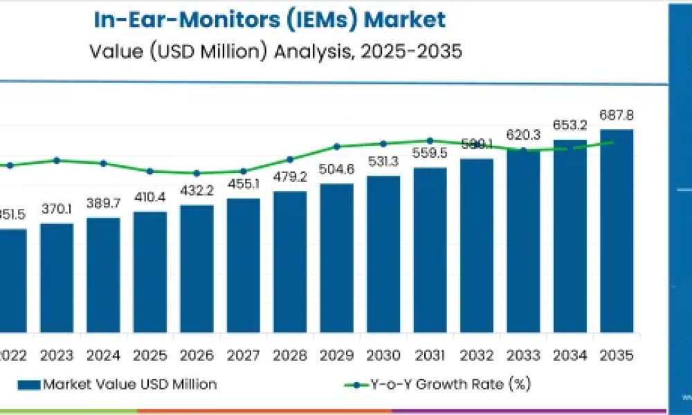 In-Ear-Monitors (IEMs) Market
