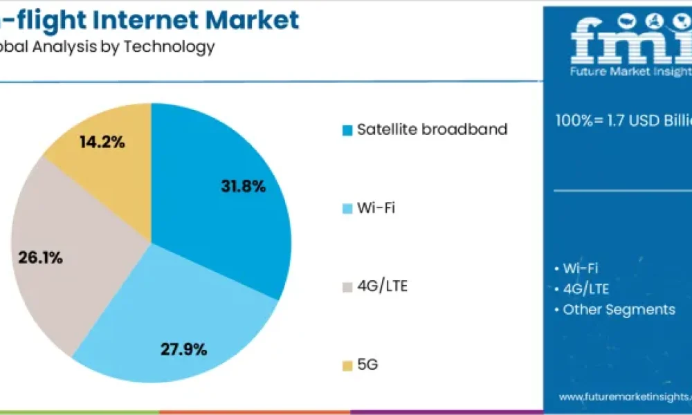 In-Flight Internet Market
