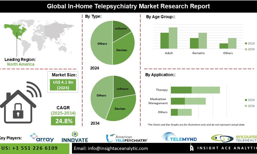 In-Home Telepsychiatry Market