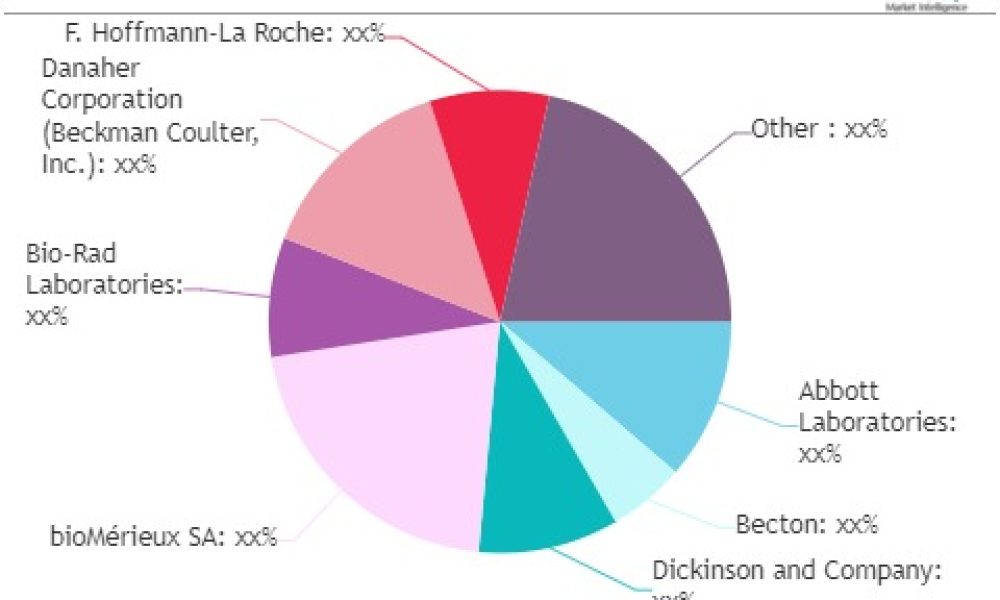 In Vitro Diagnostics Test Kit Market Know Faster Growing Segments Now