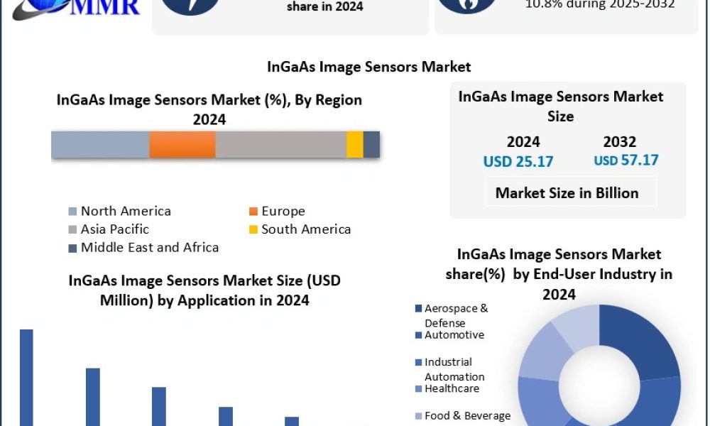 InGaAs Image Sensors Market