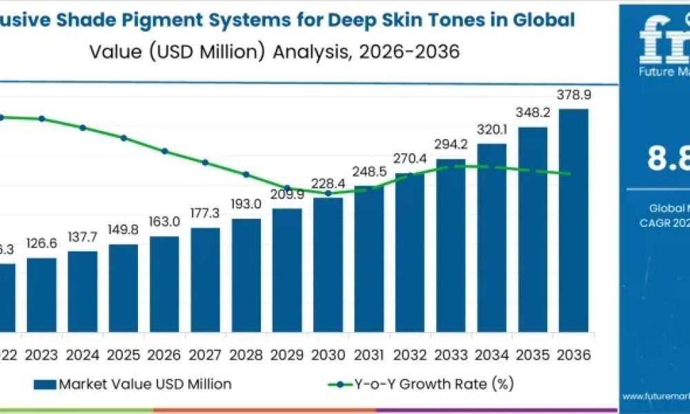 Inclusive Shade Pigment Systems for Deep Skin Tones Market