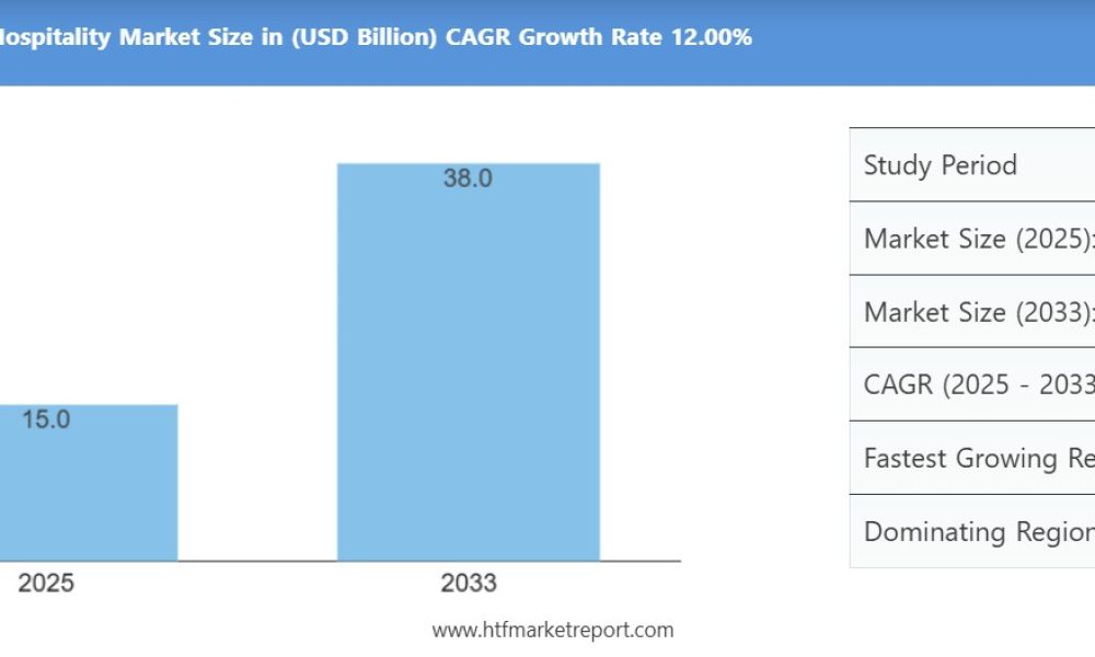 Inclusive Travel & Hospitality Market