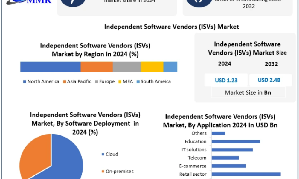 Independent Software Vendors Market