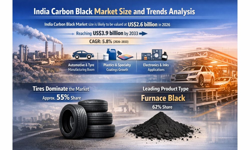 India Carbon Black Market Expected to See Growth to US$ 3.9 billion by ...
