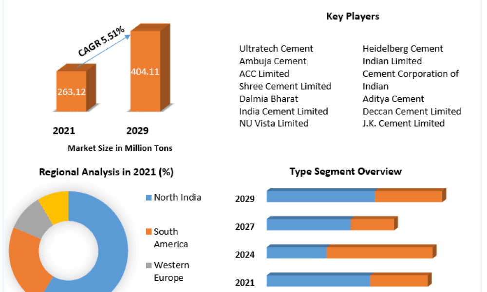 India Cement Market Statistics and Industry Analysis