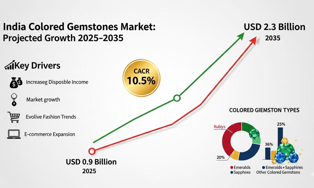 India Colored Gemstones Market