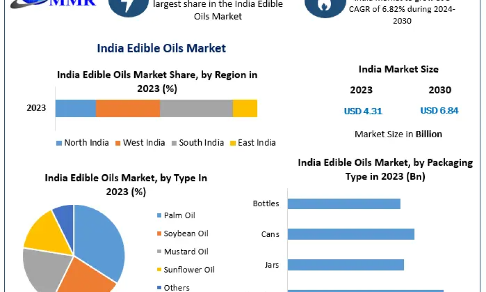 India Edible Oils Market