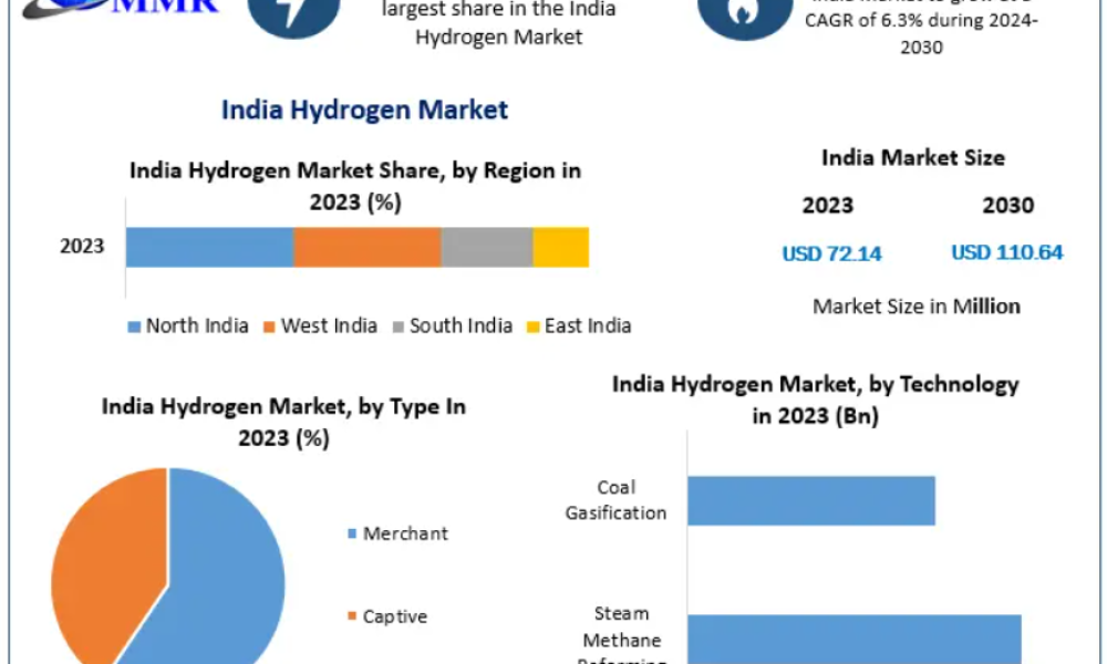 India Hydrogen Market