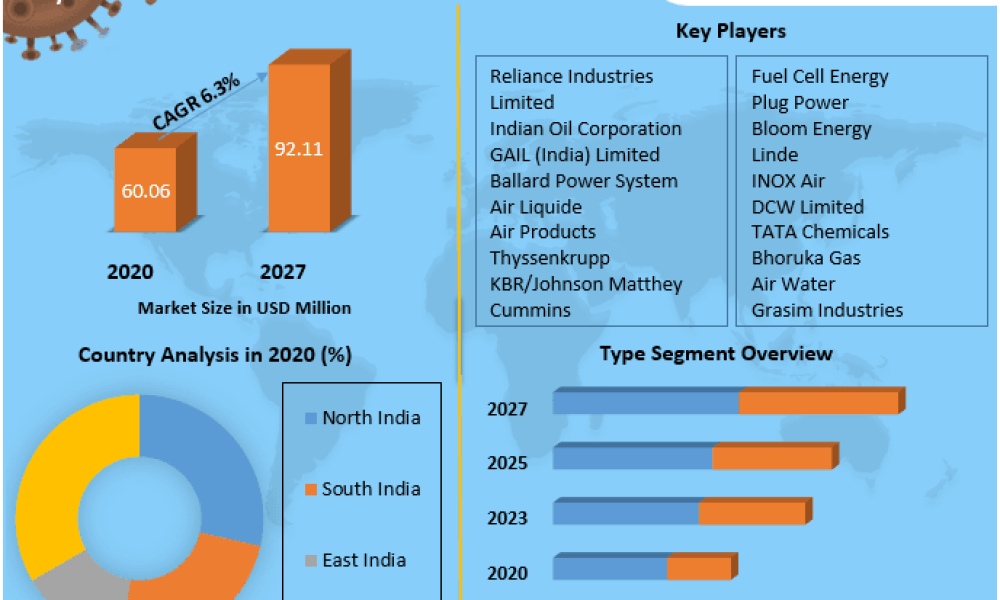 India Hydrogen Market