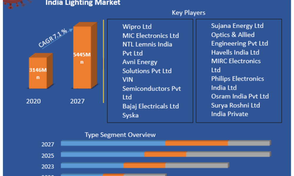 India Lighting Market Depth Study, Analysis, Growth, Trends