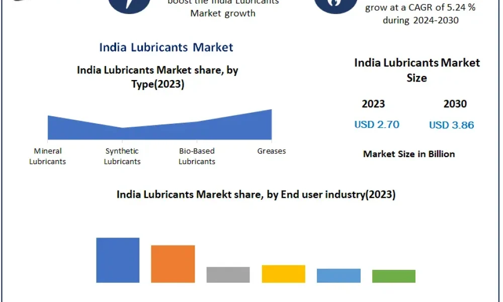 India-Lubricants-Market