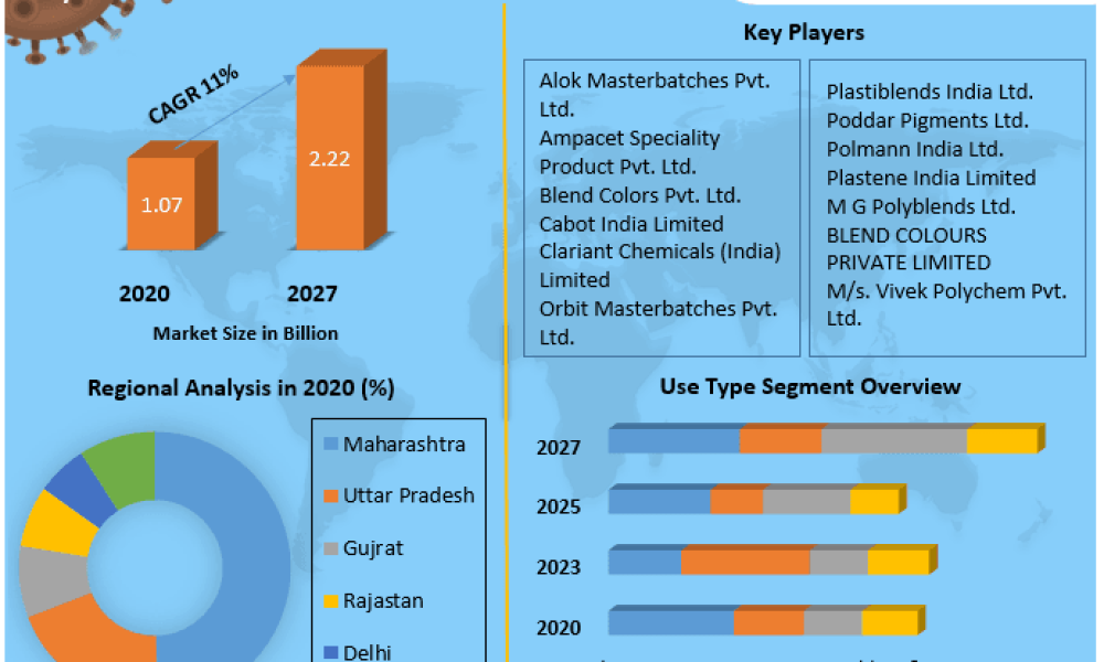 India Master batch Market
