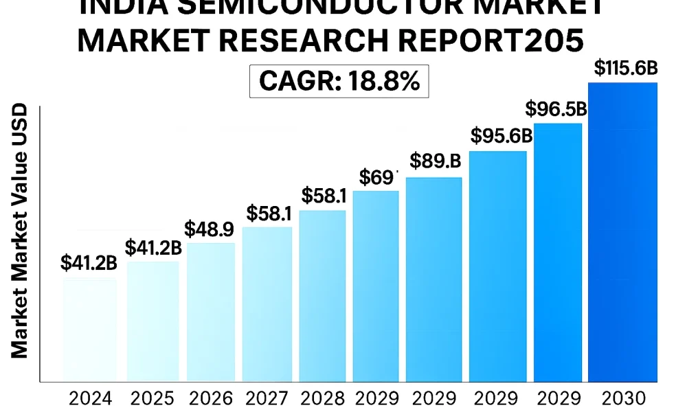 India Semiconductor Market