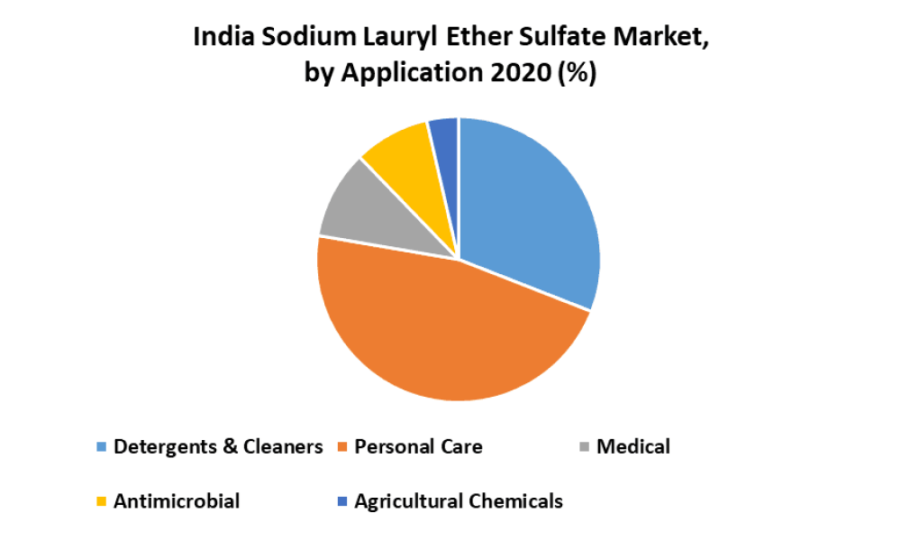 India-Sodium-Lauryl-Ether-Sulfate-Market-1