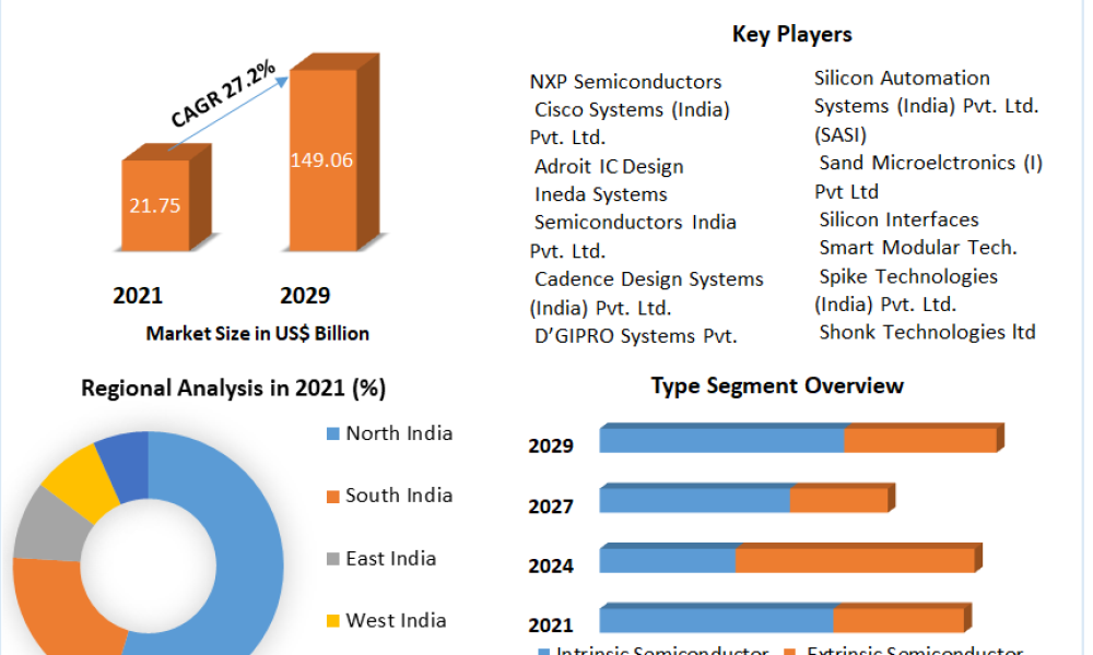 Indian Semiconductor Market Expected USD 21.75 Bn