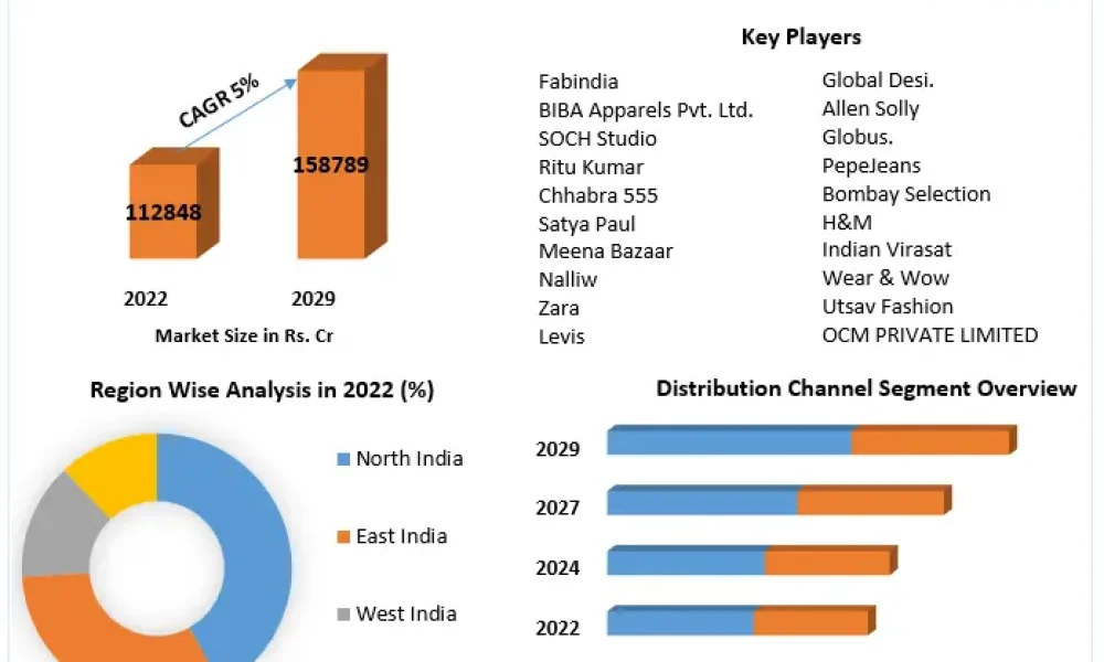 Indian-Womens-Wear-Market