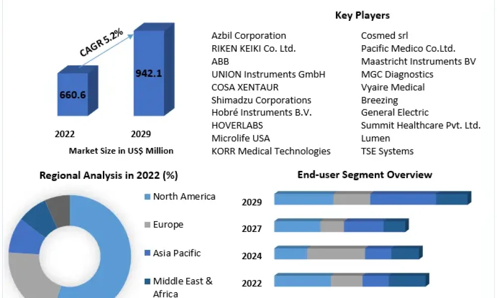 Indirect Calorimeter Market