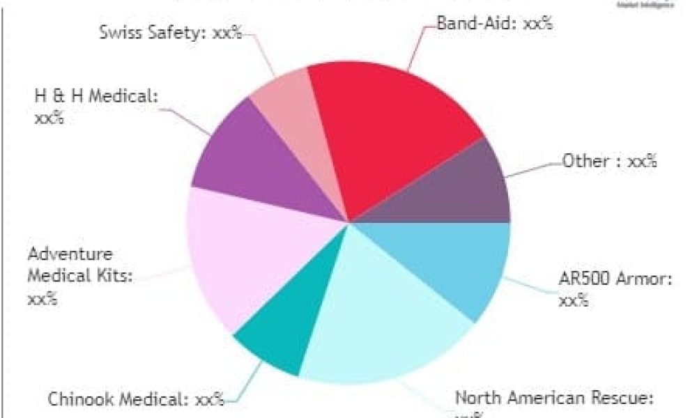 Individual First Aid Kit (IFAK) Market