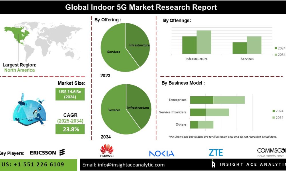 Indoor 5G Market
