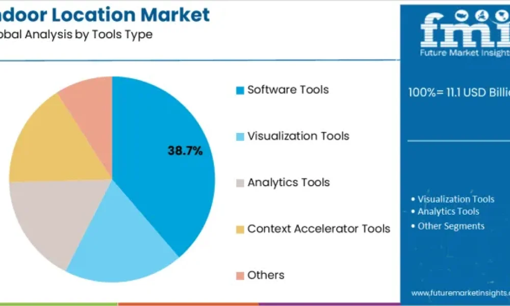Indoor Location Market