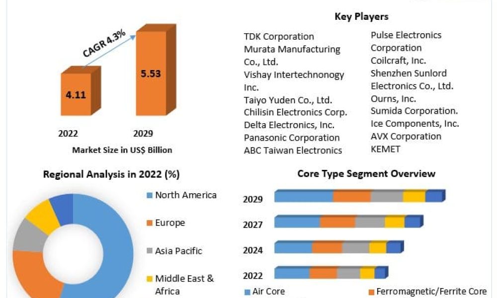 Inductor Market