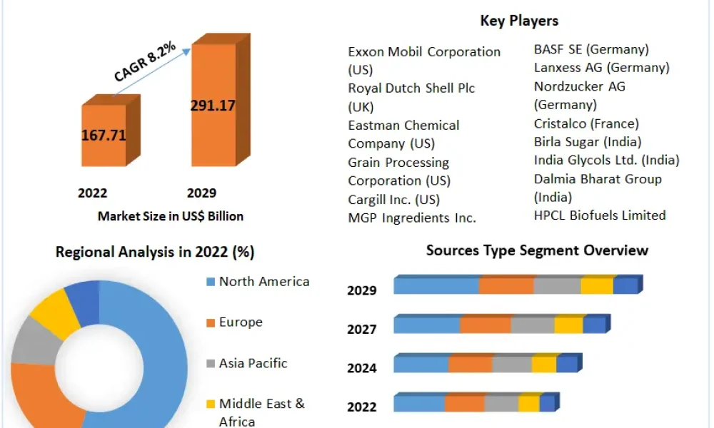 Industrial Alcohol Market