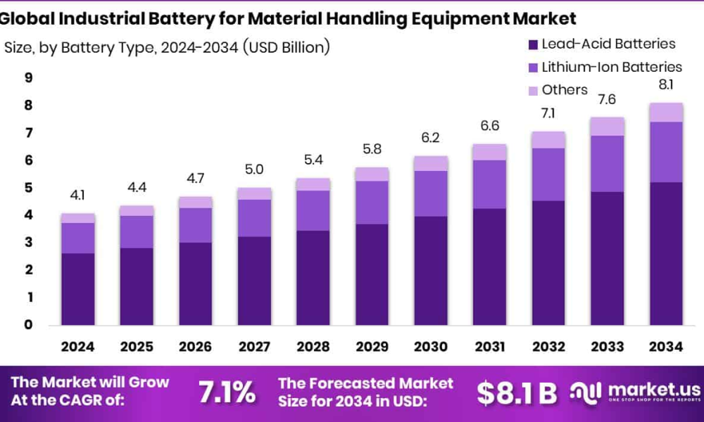 Industrial Battery for Material Handling Equipment Market