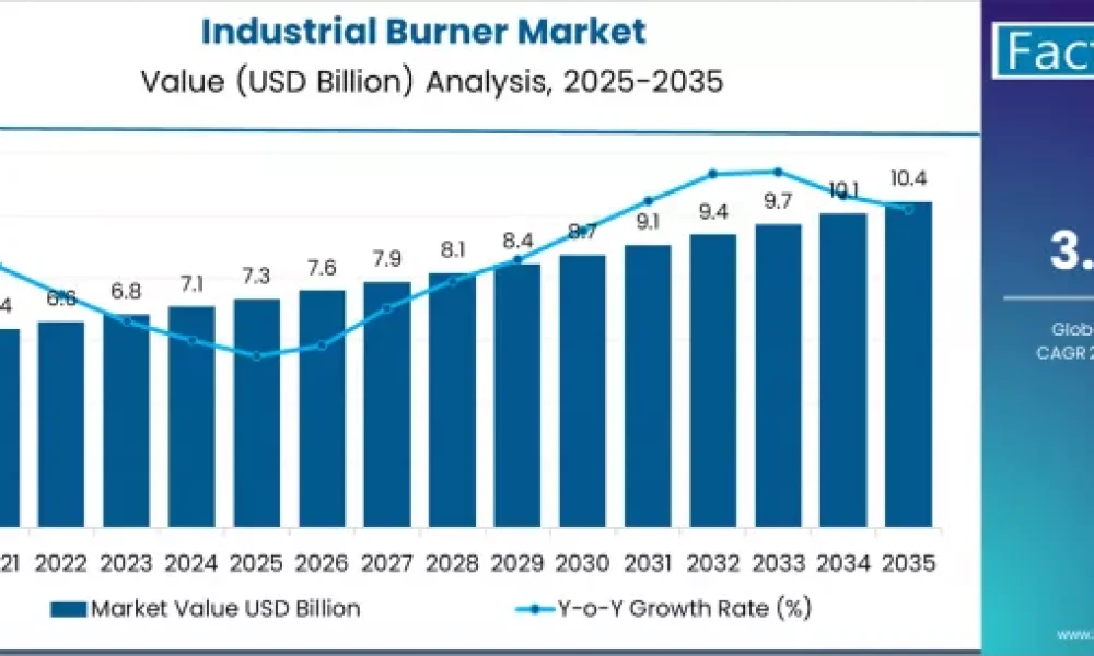 Industrial Burner Market