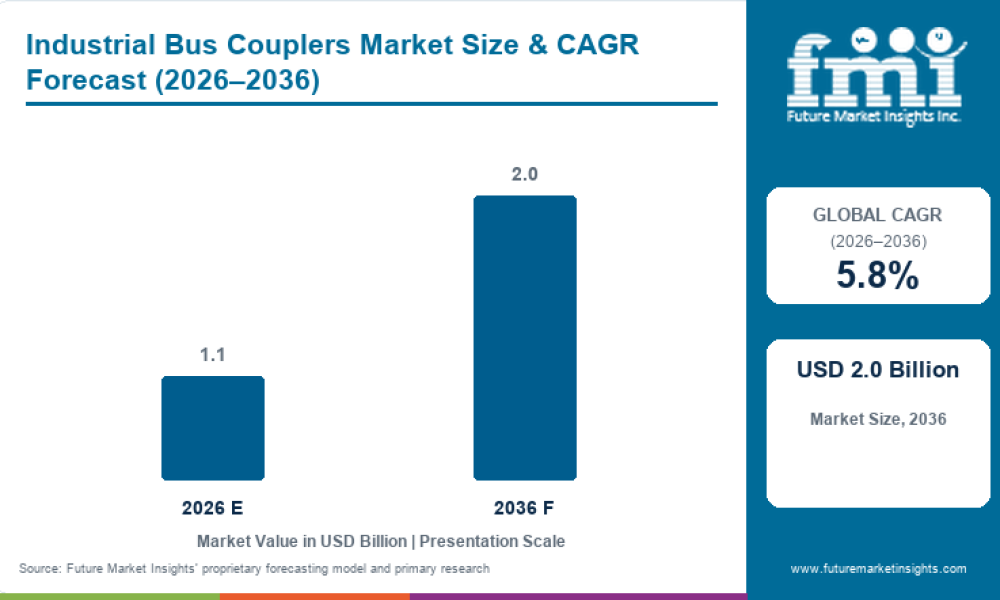 Industrial Bus Couplers Market