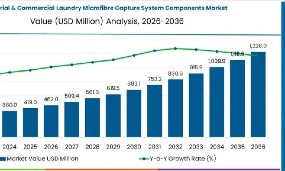 Industrial & Commercial Laundry Microfibre Capture Components Market