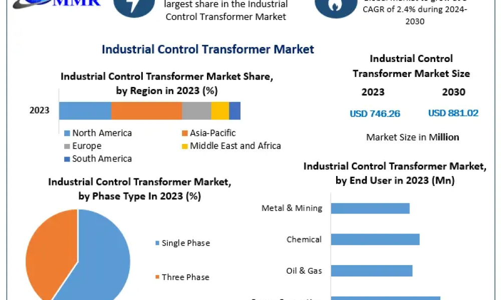 Industrial Control Transformer Market