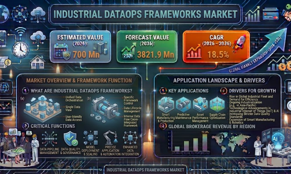 Industrial DataOps Frameworks Market